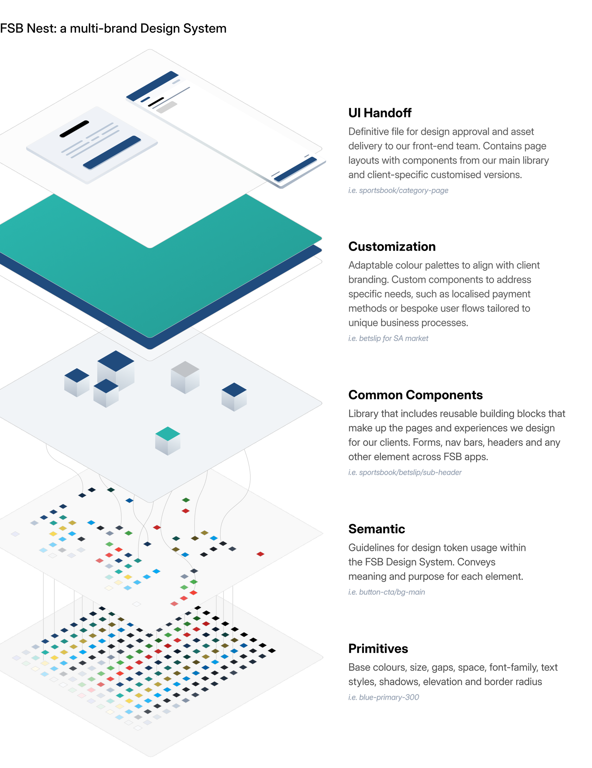 FSB Tech Design System Components