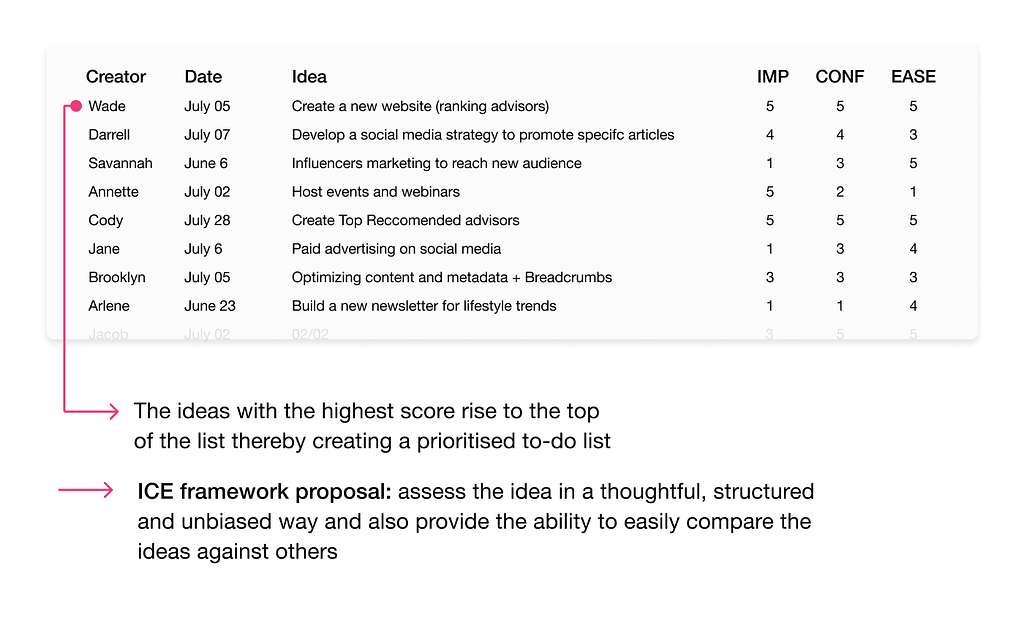 ICE framework evaluation